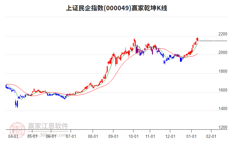 000049上證民企贏家乾坤K線工具