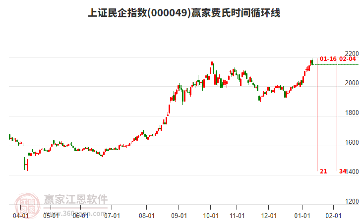 上證民企指數(shù)贏家費(fèi)氏時(shí)間循環(huán)線工具