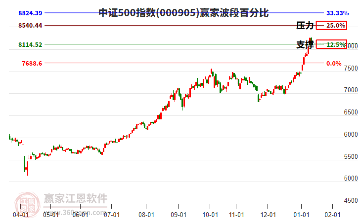 中證500指數(shù)贏家波段百分比工具