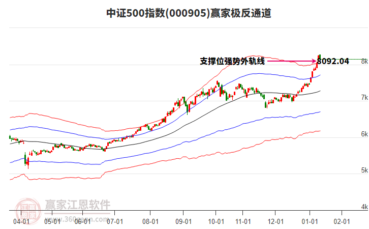 000905中證500贏家極反通道工具