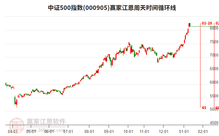 中證500指數(shù)贏家江恩周天時(shí)間循環(huán)線工具