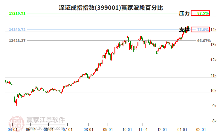 深證成指贏家波段百分比工具