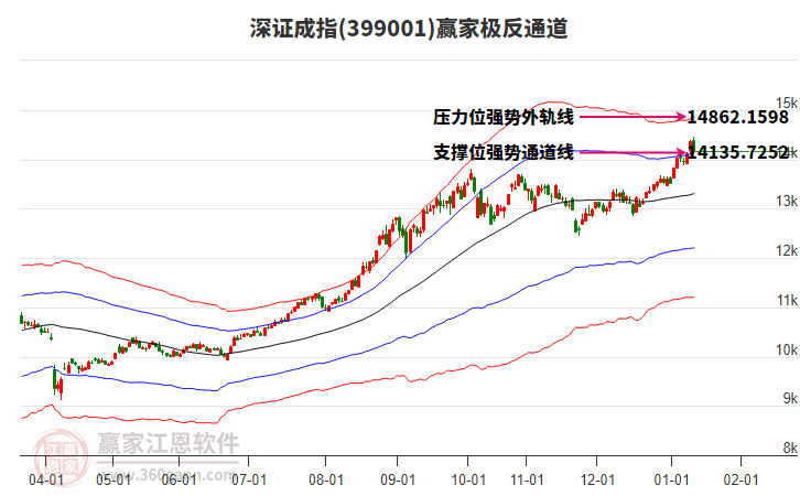 399001深證成指贏家極反通道工具