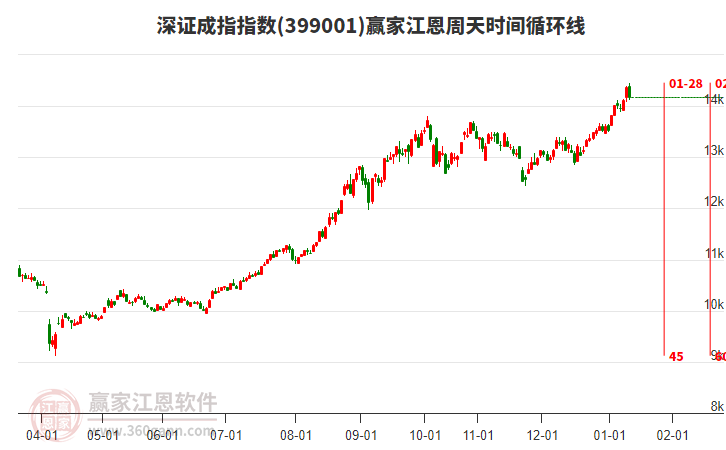 深證成指贏家江恩周天時間循環(huán)線工具