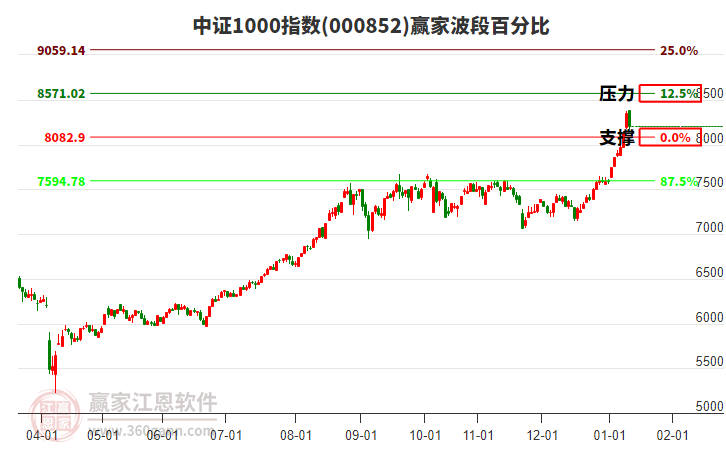 中證1000指數(shù)贏家波段百分比工具