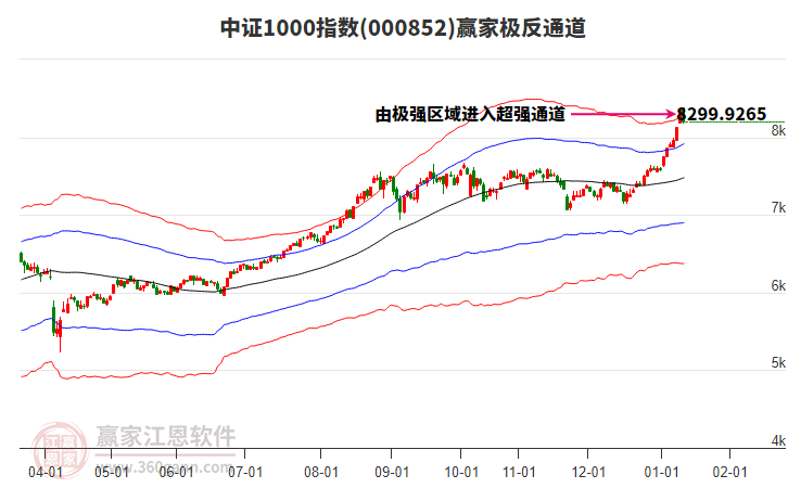 000852中證1000贏家極反通道工具