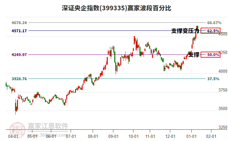 深證央企指數(shù)贏家波段百分比工具 深證央企指數(shù)贏家波段百分比工具