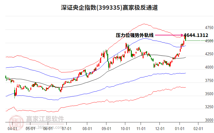 399335深證央企贏家極反通道工具 399335深證央企贏家極反通道工具