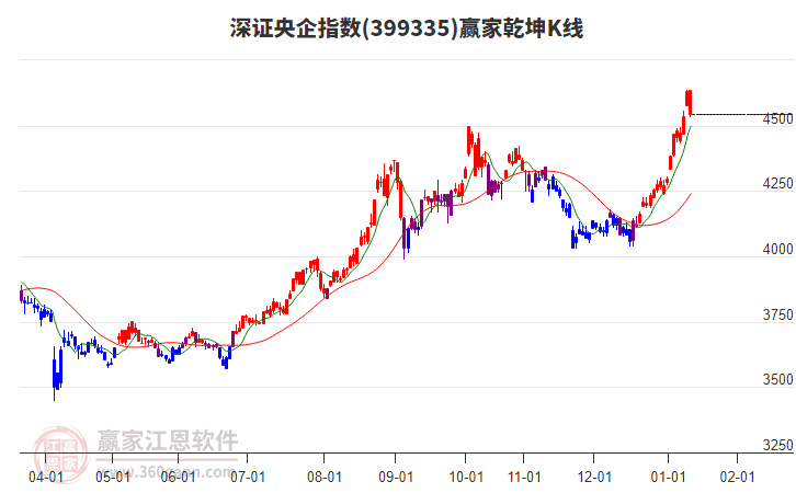 399335深證央企贏家乾坤K線工具 399335深證央企贏家乾坤K線工具