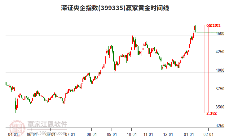 深證央企指數(shù)贏家黃金時間周期線工具 深證央企指數(shù)贏家黃金時間周期線工具