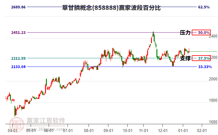 草甘膦概念贏家波段百分比工具 草甘膦概念贏家波段百分比工具
