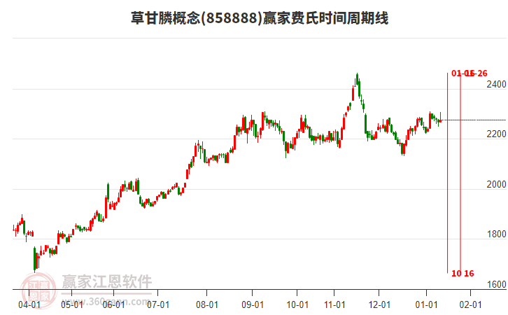 草甘膦概念贏家費氏時間周期線工具 草甘膦概念贏家費氏時間周期線工具