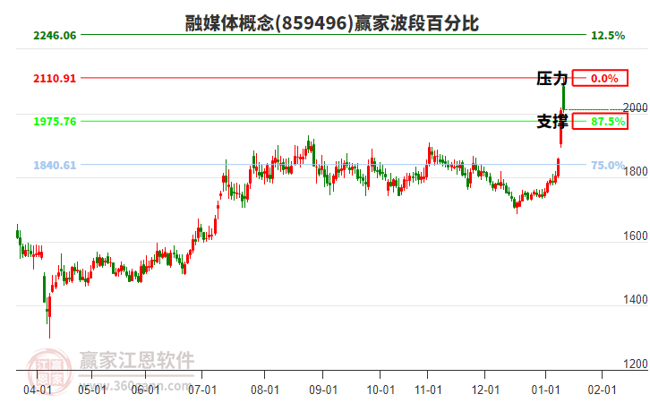 融媒體概念贏家波段百分比工具