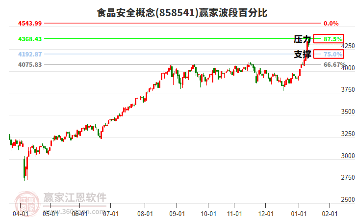 食品安全概念贏家波段百分比工具