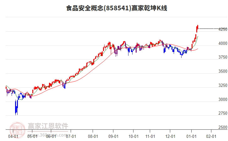 858541食品安全贏家乾坤K線工具
