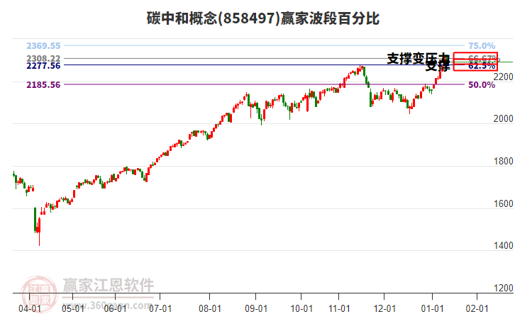 碳中和概念贏家波段百分比工具 碳中和概念贏家波段百分比工具