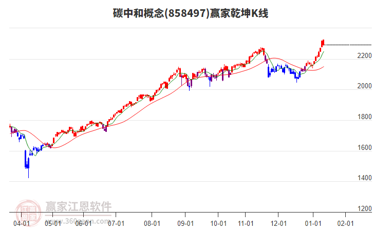 858497碳中和贏家乾坤K線工具 858497碳中和贏家乾坤K線工具