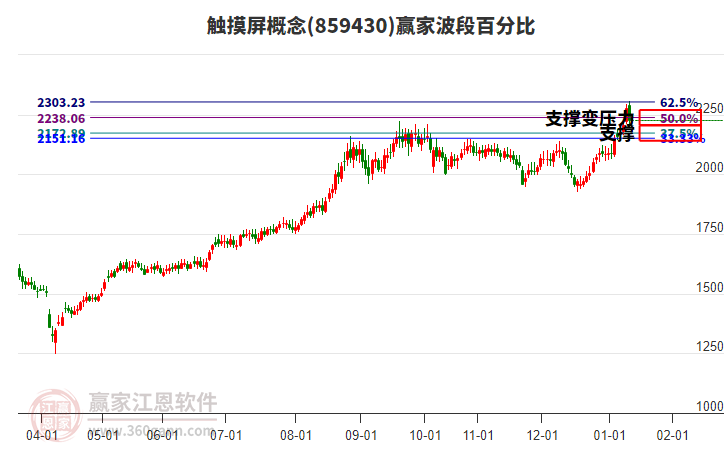 觸摸屏概念贏家波段百分比工具
