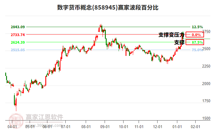 數(shù)字貨幣概念贏家波段百分比工具