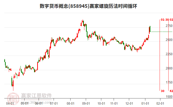 數(shù)字貨幣概念贏家螺旋歷法時間循環(huán)工具