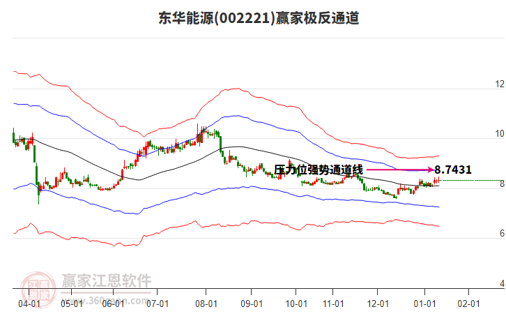 002221東華能源贏家極反通道工具 002221東華能源贏家極反通道工具