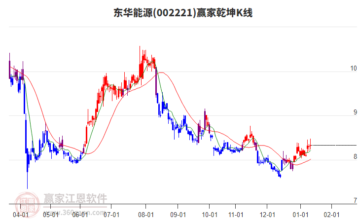 002221東華能源贏家乾坤K線工具 002221東華能源贏家乾坤K線工具
