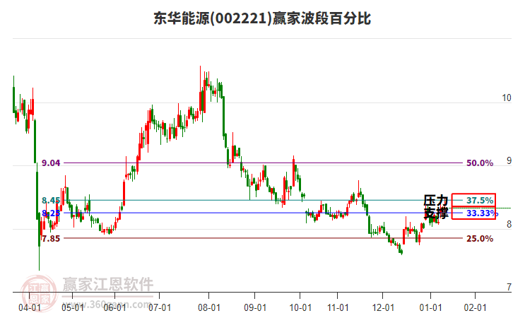 002221東華能源贏家波段百分比工具 002221東華能源贏家波段百分比工具