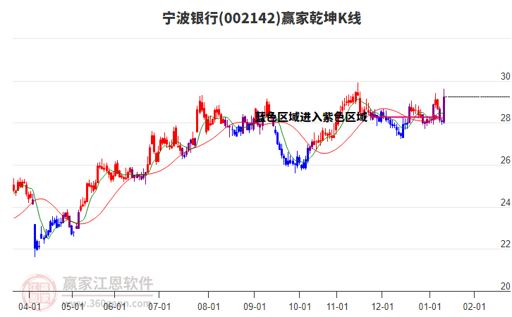 002142寧波銀行贏家乾坤K線工具
