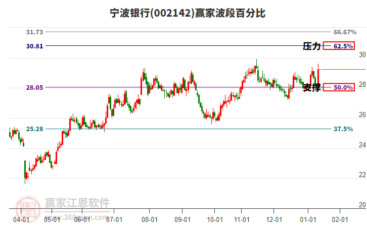 002142寧波銀行贏家波段百分比工具