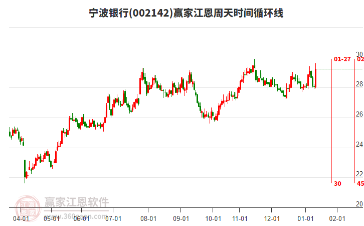 002142寧波銀行贏家江恩周天時間循環(huán)線工具