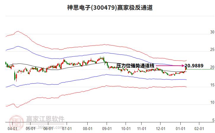 300479神思電子贏家極反通道工具