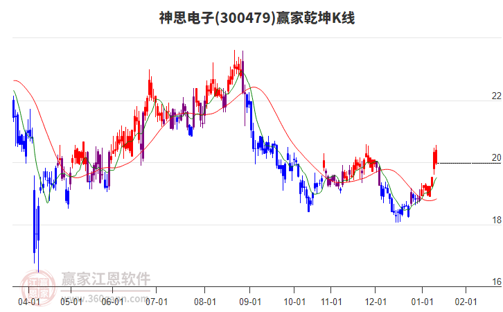 300479神思電子贏家乾坤K線工具