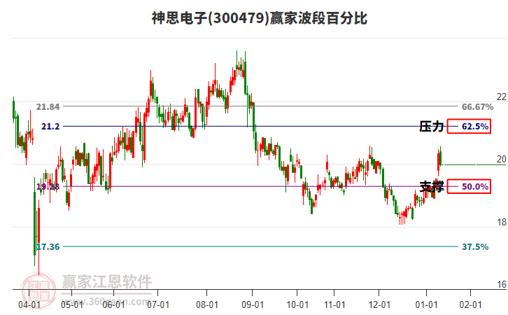 300479神思電子贏家波段百分比工具