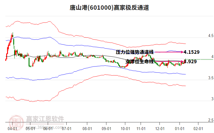 601000唐山港贏家極反通道工具 601000唐山港贏家極反通道工具