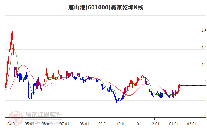601000唐山港贏家乾坤K線工具 601000唐山港贏家乾坤K線工具
