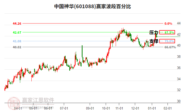 601088中國神華贏家波段百分比工具
