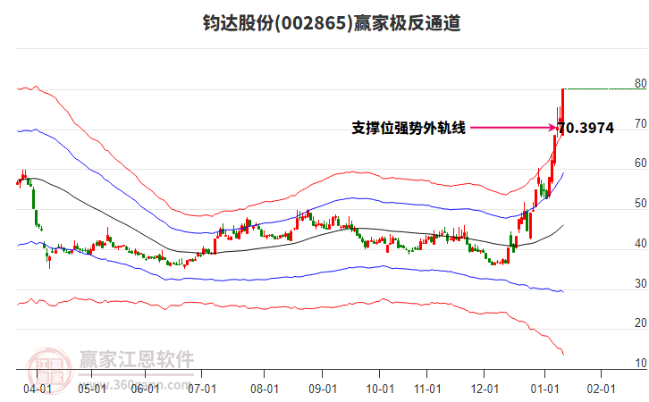 002865钧达股份赢家极反通道工具