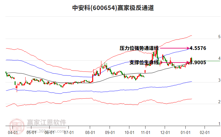 600654中安科贏家極反通道工具 600654中安科贏家極反通道工具
