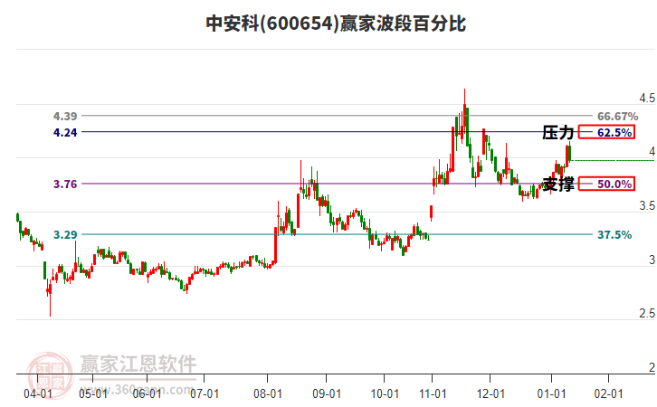 600654中安科贏家波段百分比工具 600654中安科贏家波段百分比工具