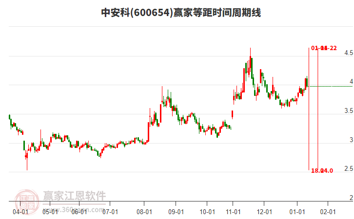 600654中安科贏家等距時間周期線工具 600654中安科贏家等距時間周期線工具