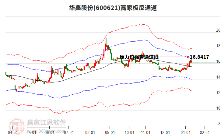 600621華鑫股份贏家極反通道工具 600621華鑫股份贏家極反通道工具