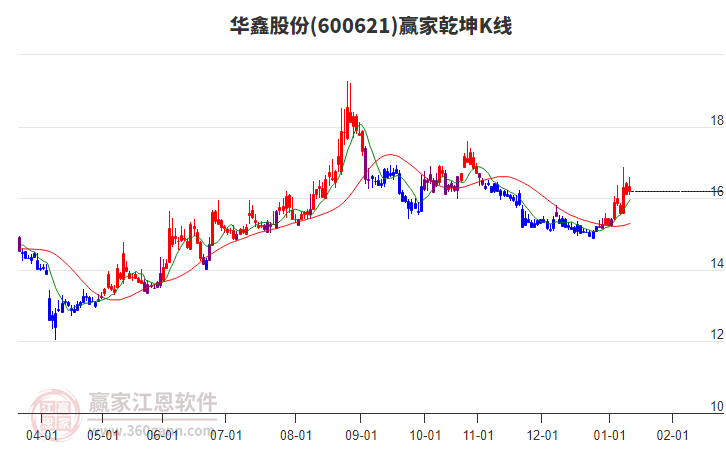 600621華鑫股份贏家乾坤K線工具 600621華鑫股份贏家乾坤K線工具