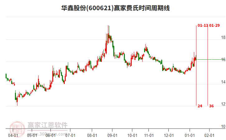 600621華鑫股份贏家費氏時間周期線工具 600621華鑫股份贏家費氏時間周期線工具