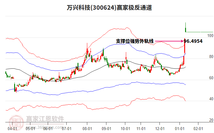 300624萬興科技贏家極反通道工具 300624萬興科技贏家極反通道工具