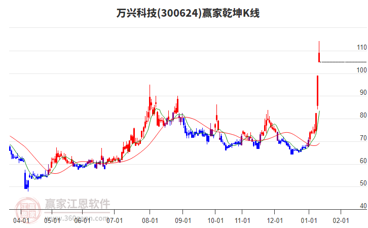 300624萬興科技贏家乾坤K線工具 300624萬興科技贏家乾坤K線工具