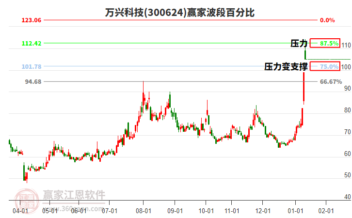 300624萬興科技贏家波段百分比工具 300624萬興科技贏家波段百分比工具