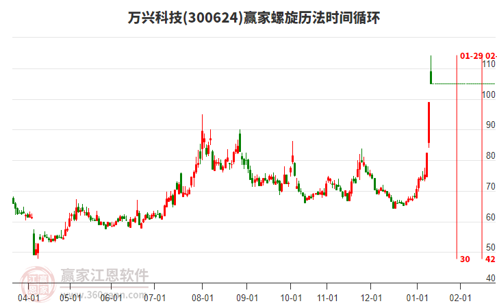 300624萬興科技贏家螺旋歷法時(shí)間循環(huán)工具 300624萬興科技贏家螺旋歷法時(shí)間循環(huán)工具