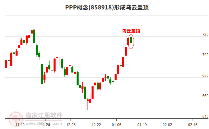 PPP概念形成PPP概念形成烏云蓋頂形態(tài)