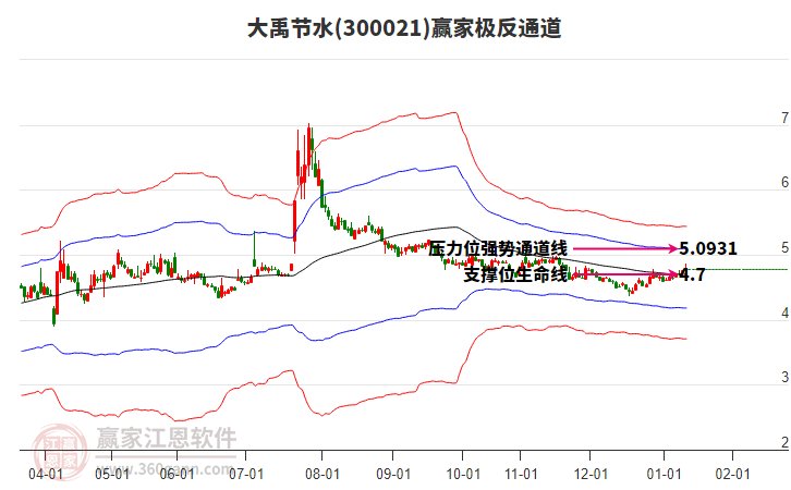 300021大禹節(jié)水贏家極反通道工具