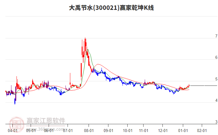 300021大禹節(jié)水贏家乾坤K線工具